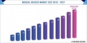 Medical-Devices-Market-Size-2016-2027